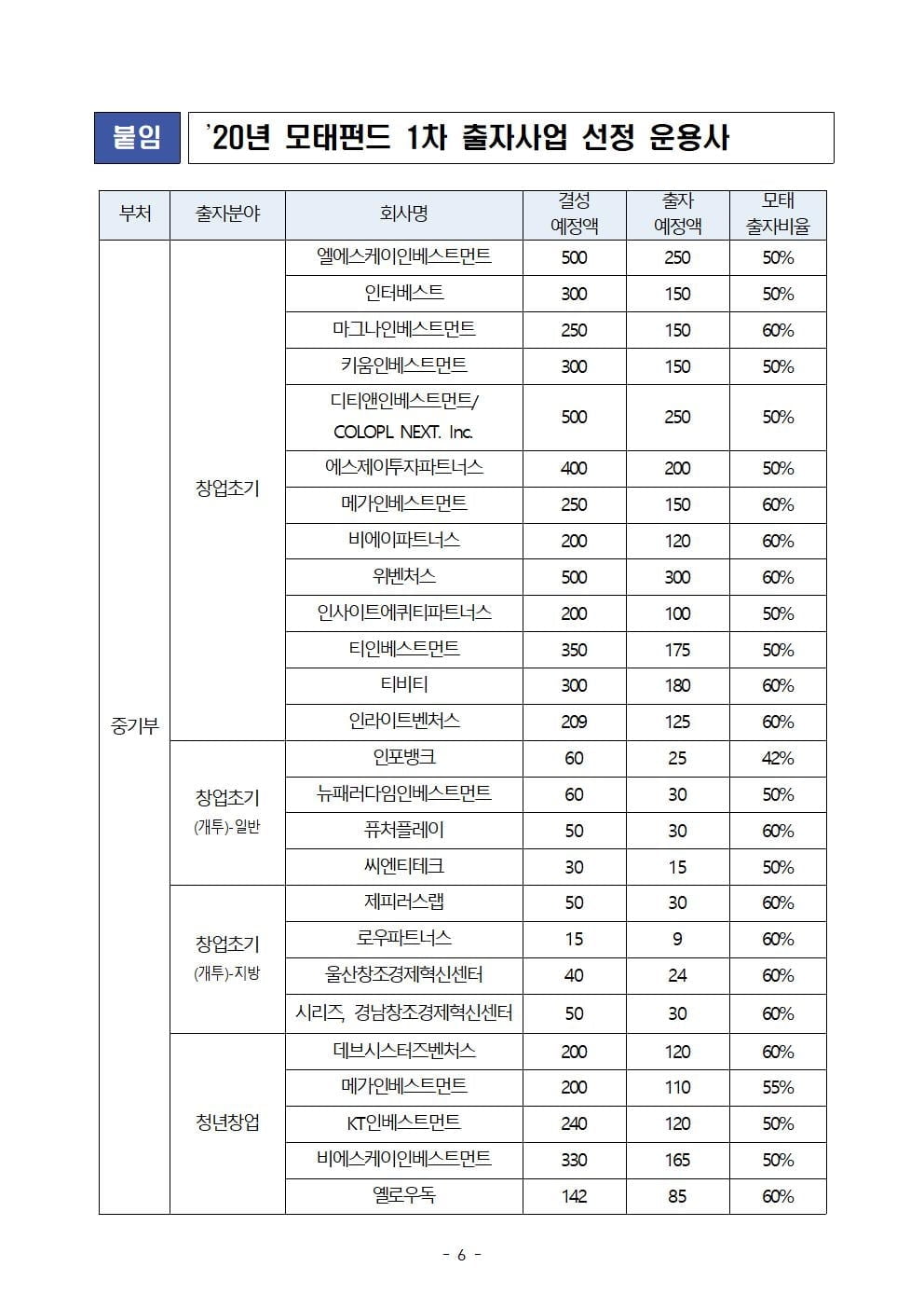 벤처·스타트업, 올해 2.5조 수혈 예상…벤처펀드 운용사 선정