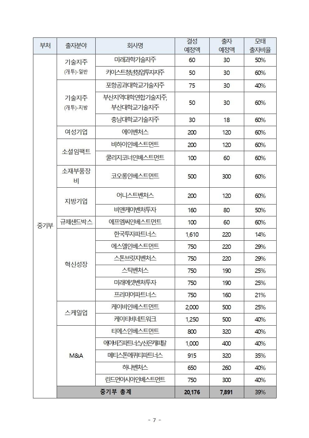 벤처·스타트업, 올해 2.5조 수혈 예상…벤처펀드 운용사 선정