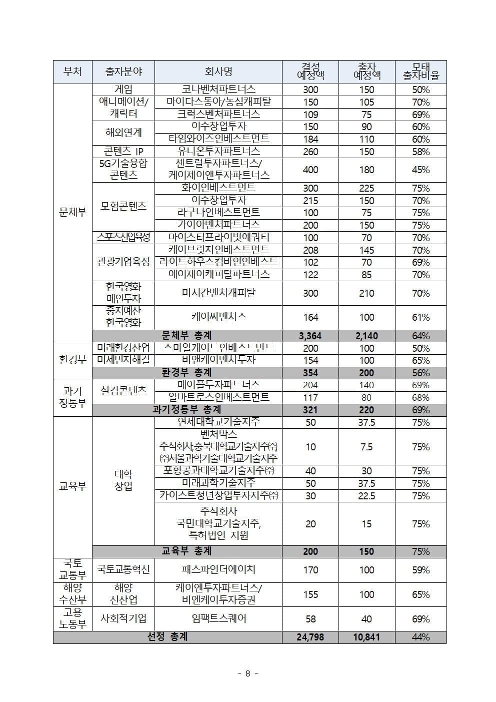 벤처·스타트업, 올해 2.5조 수혈 예상…벤처펀드 운용사 선정