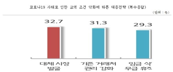 中企 10곳 중 8곳 "코로나19로 4월 이후 수출 더욱 악화"