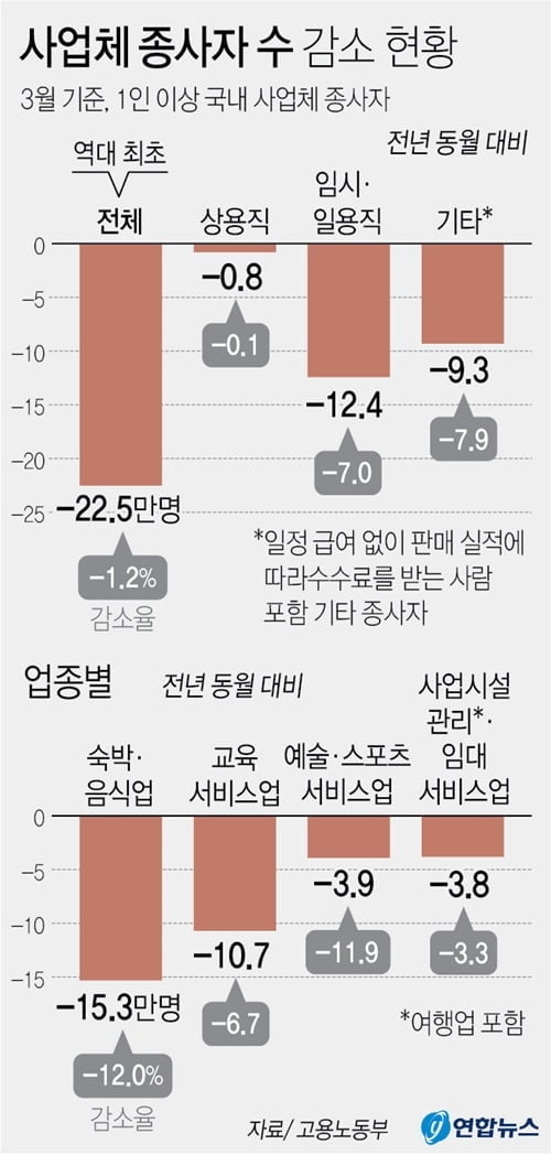 3월 사업체 종사자 22만5000명 줄었다…통계 작성 이래 처음