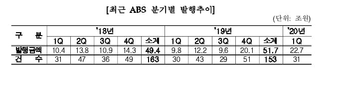 1분기 ABS 발행 132% 증가…"안심전환대출 영향"