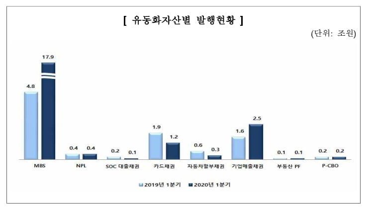 1분기 ABS 발행 132% 증가…"안심전환대출 영향"