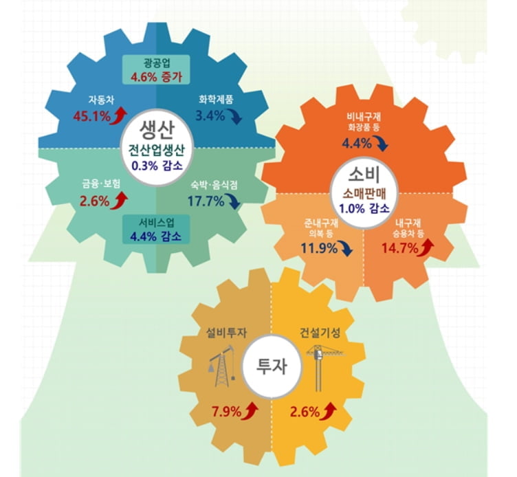 지난달 서비스업생산 사상 최대폭 감소...사회적 거리두기 영향