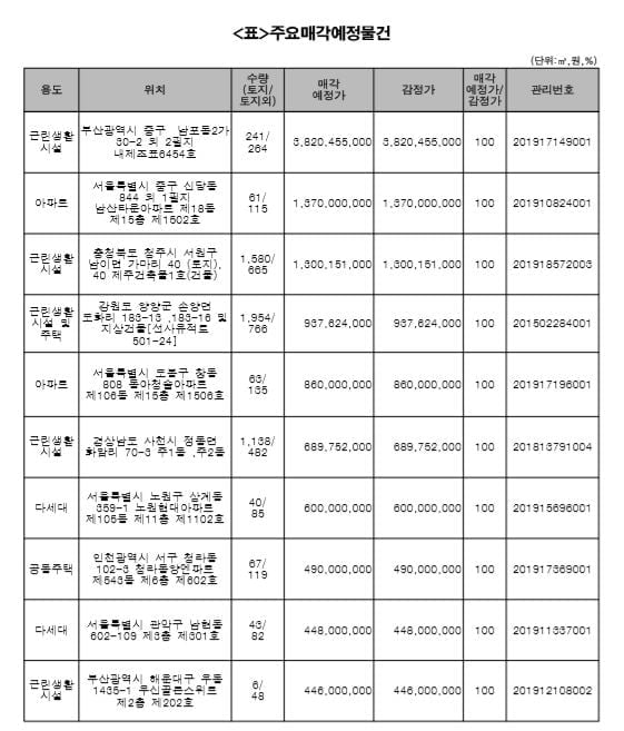 캠코, 1천968억원 규모 압류재산 공매…다음달 4일~6일 진행