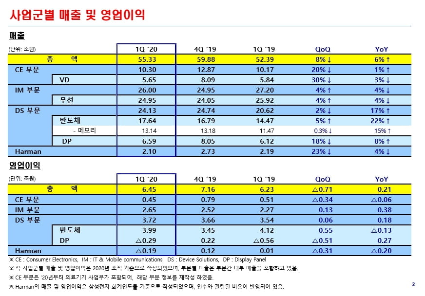 `반도체 선방` 삼성, 영업익 6.4조원…"2분기는 어려울 것"