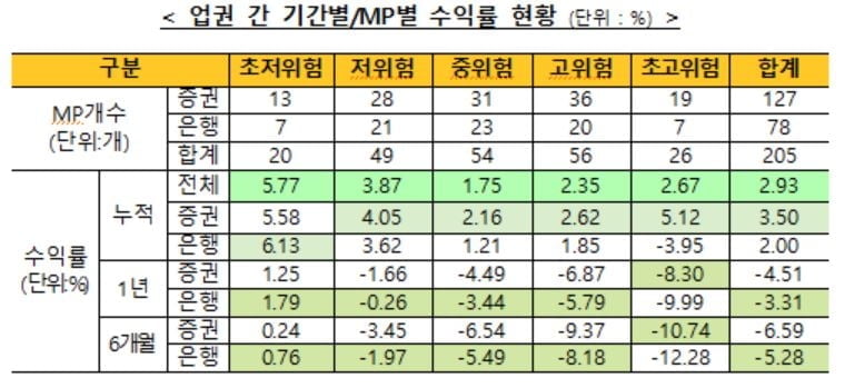 코로나19·유가급락 직격탄...일임형 ISA 3월 수익률 급락