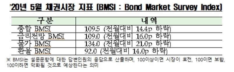 “5월 채권시장 전망 악화…코로나19·3차추경 수급부담 영향”