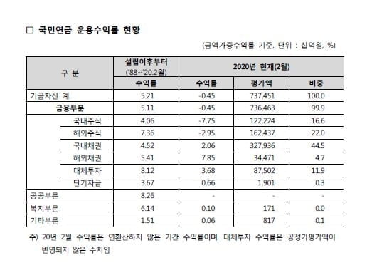 국민연금, 올 누적수익률 -0.45%…코로나19發 증시 급락 영향