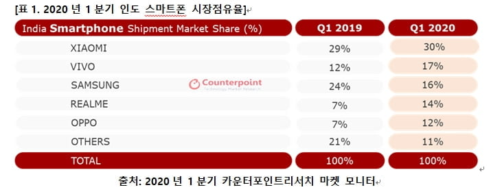 "삼성, 인도서 中 비보에 밀렸다"…점유율 3위로 하락