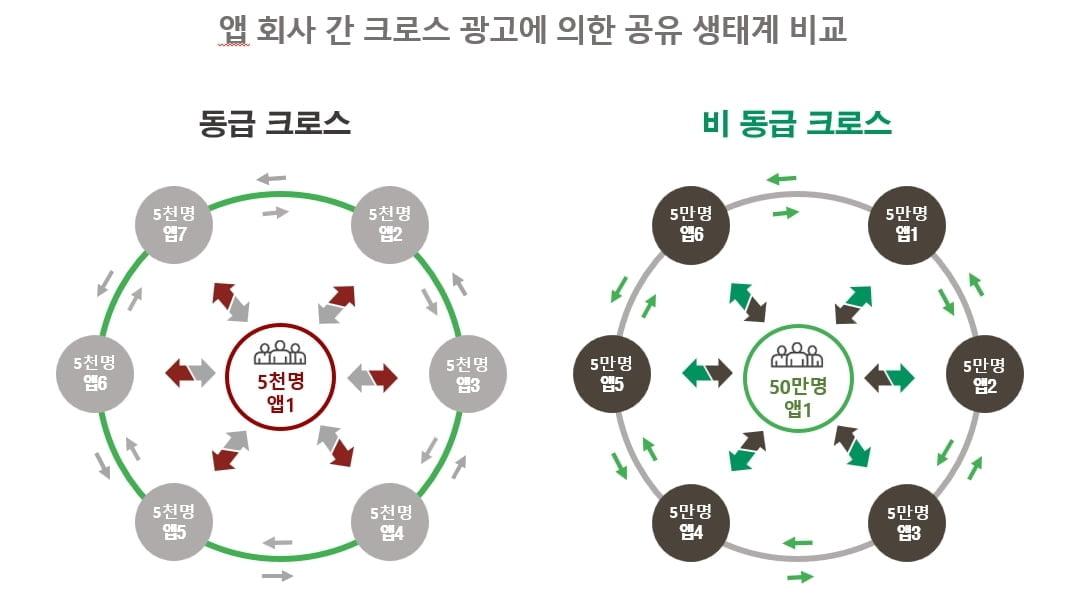 회원공유 플랫폼 `멀티앱크로스`, 회원사 광고비 지급 이벤트 진행