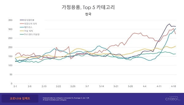 크리테오, 코로나19 소비 트렌드 분석 보고서 발표