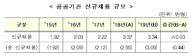 `꿈의 직장` 공공기관 신규채용 2년 연속 3만명 `유지`