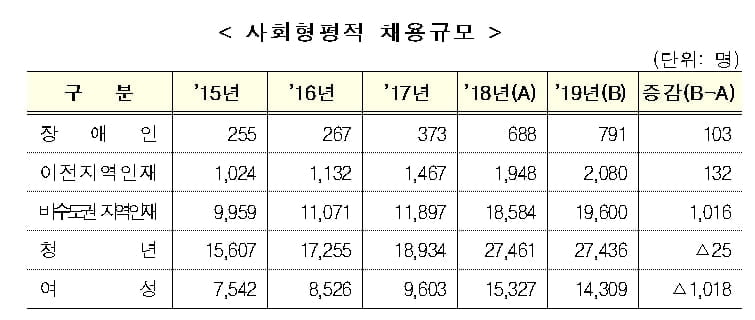 `꿈의 직장` 공공기관 신규채용 2년 연속 3만명 `유지`