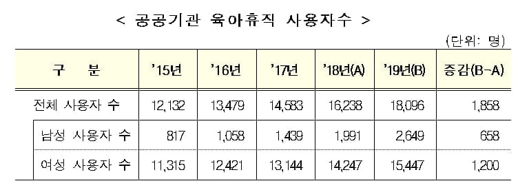 `꿈의 직장` 공공기관 신규채용 2년 연속 3만명 `유지`