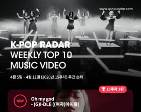(여자)아이들 '오 마이 갓' M/V, 케이팝 레이더 '주간 유튜브 조회수 차트 1위'