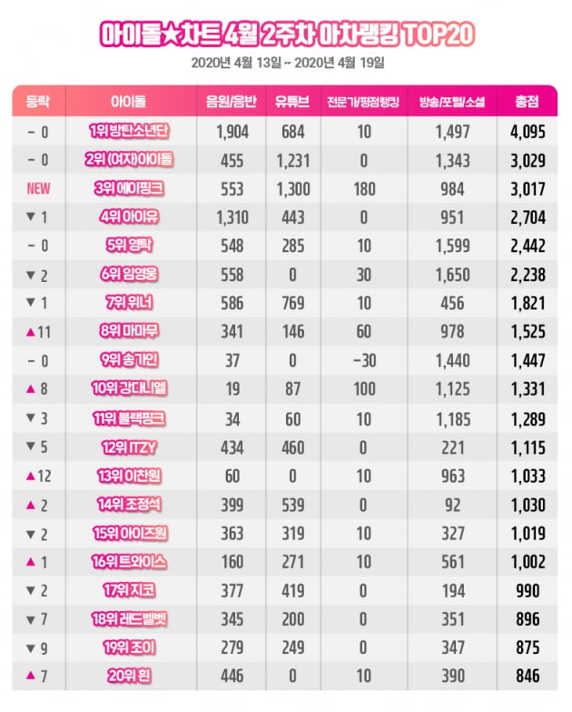 4월 2주 차 아이돌차트 아차랭킹. /사진제공=아이돌차트