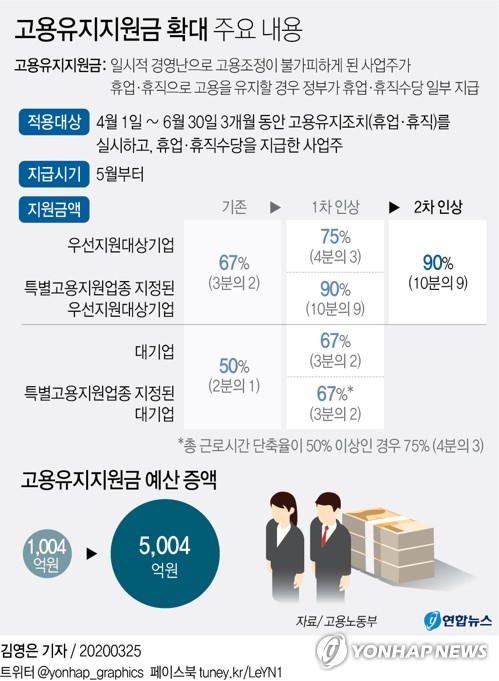 "소상공인 고용유지지원금 활용 어려워…코로나 위기 타개 부족"