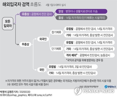 오늘부터 들어오는 모든 입국자 2주간 '자가격리' 의무화