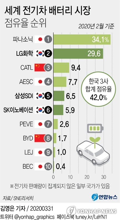 완성차 폭락에 中보조금 연장…최대 기록에도 못 웃는 韓배터리