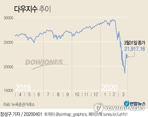 '2분기도 불안' 뉴욕증시 4%대 급락…다우지수 970p↓