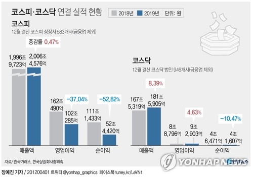 코로나19 이후 첫 기업실적 윤곽…1분기 영업익 17%↓ 전망