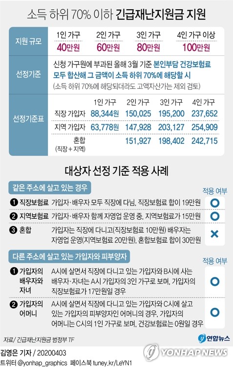 '코로나19로 소득급감' 증빙·신청하면 재난지원금 받는다