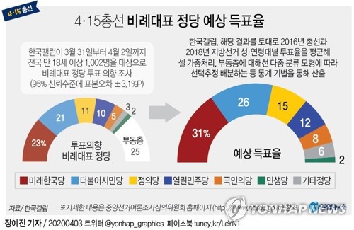 [총선 D-10] 비례정당 '2강 2중' 구도…'고공전' 표몰이 치열