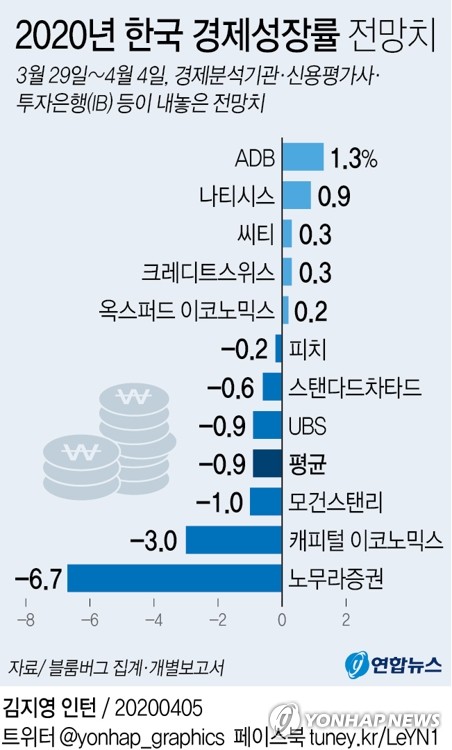 한경연, 올해 경제성장률 -2.3%로 하향…"IMF 이후 첫 역성장"