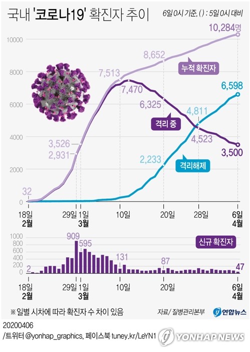 코로나19 47명 늘어 총 1만284명…사망 186명·완치 6천598명(종합2보)