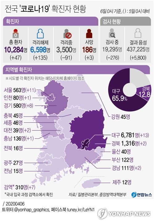 코로나19 47명 늘어 총 1만284명…사망 186명·완치 6천598명(종합2보)