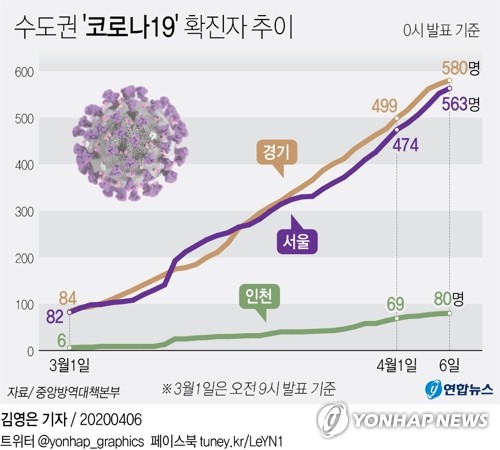 코로나19 47명 늘어 총 1만284명…사망 186명·완치 6천598명(종합2보)