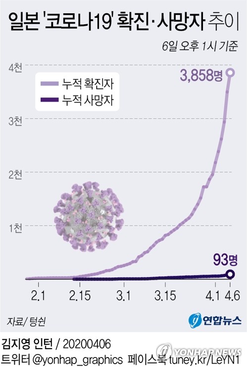 아베 "내일이라도 긴급사태 선언"…도쿄·오사카 등 7곳 대상