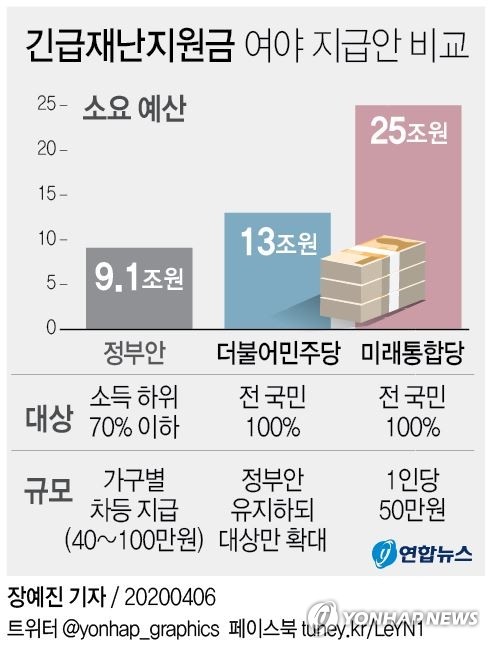 '재난지원금 전국민 확대' 여지 열어둔 청…미묘한 기류변화(종합2보)