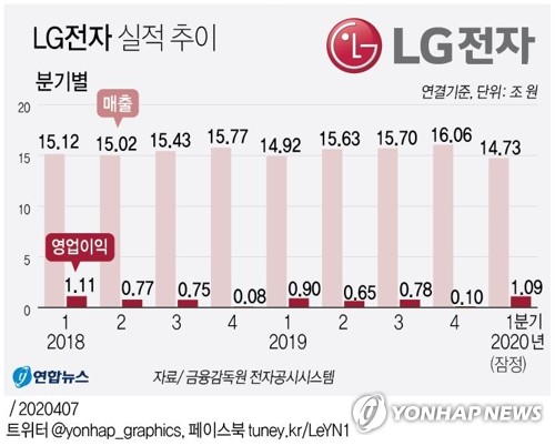 KB증권 "LG전자, 코로나19 넘어 올해 사상 최대 실적 전망"