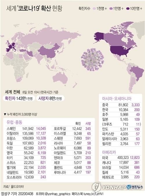 코로나19 발병보고 100일만에 전세계 누적확진 150만명