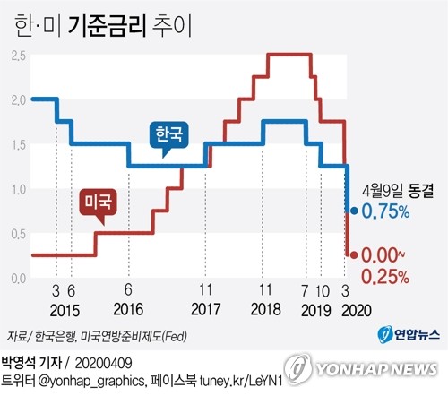 한은, 기준금리 동결…"코로나 파급영향 점차 확대"(종합2보)