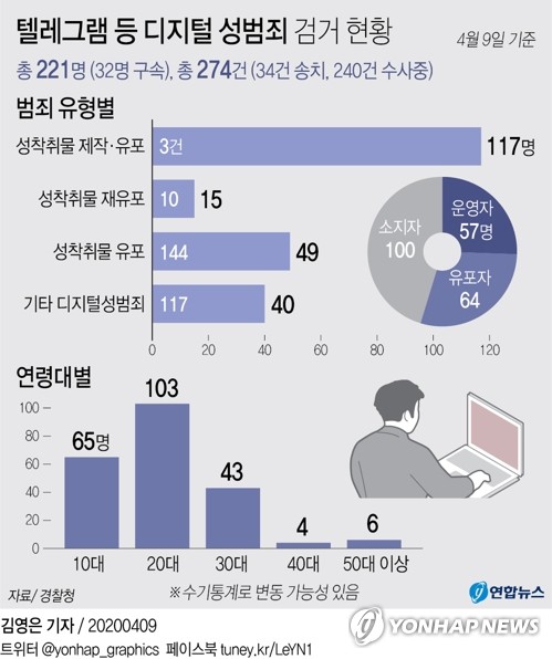 디지털 성범죄 검거된 29%가 10대…"미성년자, 신상공개 불가"(종합2보)