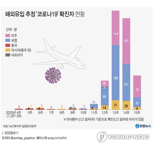 서울 코로나19 확진자 누계 600명…해외접촉 관련 229명