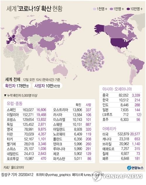 '코로나19 키트로 돈벌이' 페루 보건기관 중국계 직원 '쇠고랑'