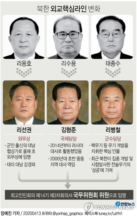 북한, 대미교착 속 외교라인 개편 완료…리선권 본격 시험대