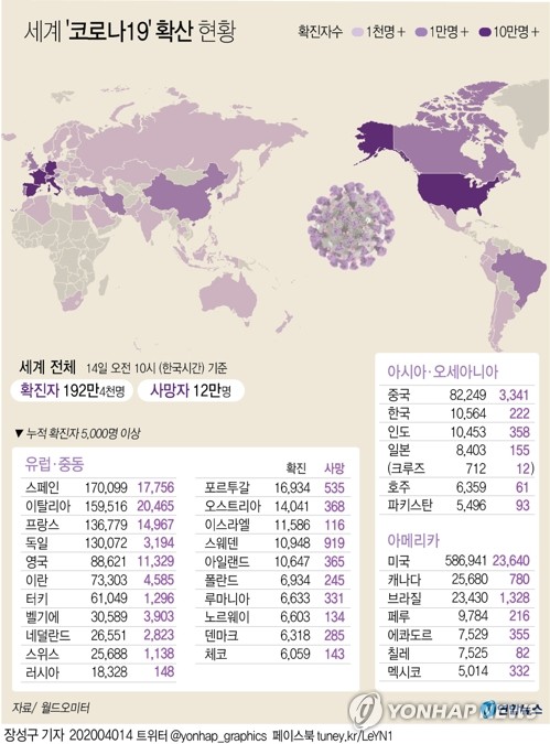 코로나19 감염 200만 육박…각국서 봉쇄 해제 움직임도