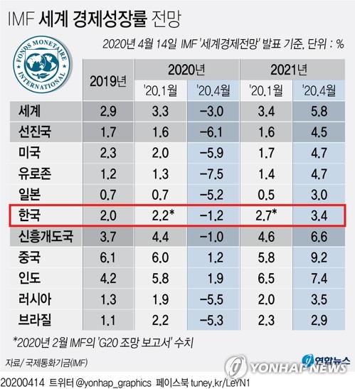 IMF, 올해 G20 성장률 -2.8% 전망…한국, 하락폭 가장 작아