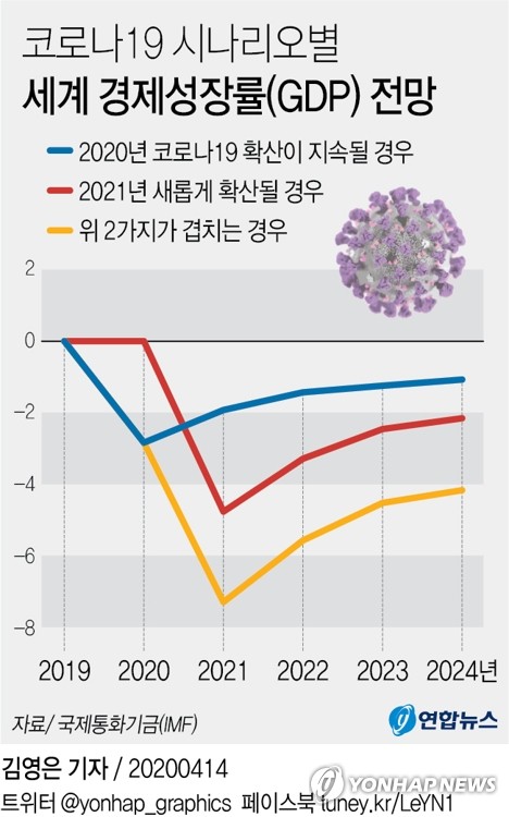 "전쟁같은 불확실성" IMF 경기침체 공식화…2차 발병땐 L자형(종합)