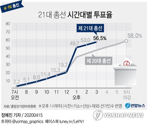 [선택 4·15] 높은 투표율에 여 "응원 표심"·통합당 "분노 표출"