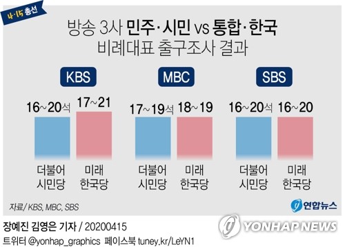 日언론 "여당 압승으로 文대통령 구심력…한일관계 개선 난망"