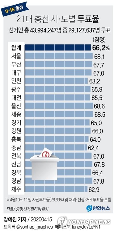 [선택 4·15] 코로나19·사전투표가 28년만의 최고 투표율 견인