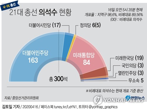 21대 국회, 현역 58% 물갈이…20대보다 9%포인트 늘어