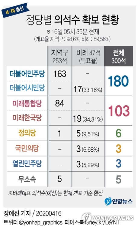 민주·시민, 21대 총선 180석 확보…'슈퍼여당' 탄생(종합2보)