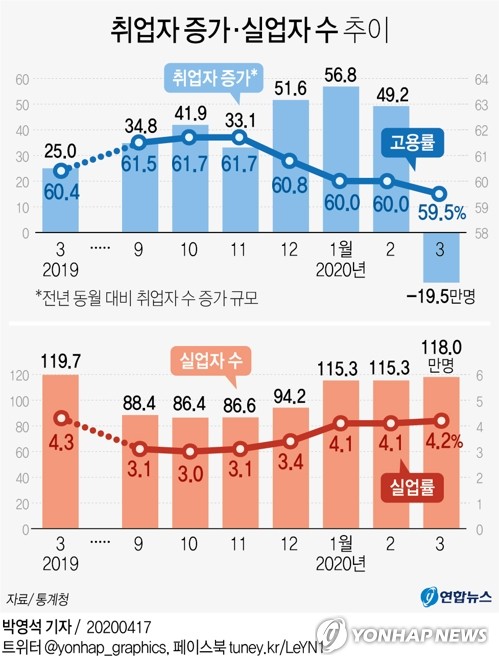 코로나發 고용충격…취업자 19만5천명↓·일시휴직 126만명 폭증(종합2보)